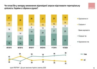 група РЕЙТИНГ | До дня захисника України | жовтень 2020 10
Чи готові Ви у випадку виникнення відповідної загрози відстоювати територіальну
цілісність України зі зброєю в руках?
16 14
35 32
39 33
27
19
19
20
17 26
19
14
9 10
9 9
17
18
11 12 10
14
21
36
26 27 25
19
09'2010 08'2012 09'2017 09'2018 11'2019 10'2020
Однозначно нi
Скорiше нi
Важко вiдповiсти
Скорiше так
Однозначно так
43
33
54 52
56 59
38
54
36 39
35 32
так
ні
 