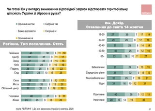 23
46
30
32
38
27
29
31
37
37
43
25
27
26
26
25
23
25
28
26
27
30
9
8
8
9
8
10
8
9
8
9
6
18
9
16
13
12
15
15
16
15
11
11
26
11
19
20
17
25
22
16
15
17
10
Жінки
Чоловіки
Обласний центр
Міста
Села
Схід
Південь
Київ
Захід
Центр
Галичина
Однозначно так Скоріше так
Важко відповісти Скоріше ні
Однозначно ні
група РЕЙТИНГ | До дня захисника України | жовтень 2020 11
Вік. Дохід.
Ставлення до свята 14 жовтня
Чи готові Ви у випадку виникнення відповідної загрози відстоювати територіальну
цілісність України зі зброєю в руках?
Регіони. Тип поселення. Стать
20
40
31
31
36
37
33
40
37
29
27
13
28
16
25
32
29
19
25
28
29
36
13
5
10
7
5
6
10
9
8
8
7
19
12
12
16
13
13
11
12
14
17
17
36
15
31
21
13
15
27
15
14
16
14
Негативне
Позитивне
Бiднi
Малозабезпеченi
Середнього рiвня
Забезпеченi
60+
50-59
40-49
30-39
18-29
 