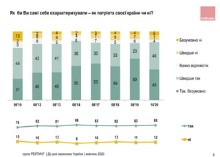 31
40 40
50 53 49
60
45
45
42 41
36 30 33
23
40
9
8 5 8 7 5 6 42
8 9 4 7 9 7 713
2 4 2 3 4 4 5
09'10 08'12 08'13 08'14 08'17 08'18 08'19 10'20
Безумовно ні
Швидше ні
Важко відповісти
Швидше так
Так, безумовно
76 82 81 86 83 82 83 85
15 10 13 6 10 13 11 12
так
ні
Як би Ви самі себе охарактеризували – як патріота своєї країни чи ні?
група РЕЙТИНГ | До дня захисника України | жовтень 2020 4
 