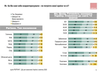 44
45
45
42
41
42
48
47
51
38
39
41
40
42
43
37
41
38
4
4
3
6
4
3
3
3
3
7
6
6
7
7
7
7
5
4
6
6
4
6
6
6
5
4
5
Села
Міста
Обласний центр
Схід
Південь
Захід
Центр
Київ
Галичина
Так, безумовно
Швидше так
Важко відповісти
Швидше ні
Безумовно ні
група РЕЙТИНГ | До дня захисника України | жовтень 2020 5
35
53
32
55
49
42
46
46
31
39
42
48
54
32
39
42
40
29
44
44
42
51
46
41
37
31
7
3
5
1
7
4
2
2
1
2
5
6
4
12
4
14
3
8
7
6
6
12
7
8
5
5
14
2
8
1
7
3
2
4
5
6
4
5
6
Негативне
Позитивне
Не готові
Готові
Бiднi
Малозабезпеченi
Середнього рiвня
Забезпеченi
18-29
30-39
40-49
50-59
60+
Вік. Дохід. Готовність захищати
Україну. Ставлення до свята 14
жовтня
Регіони. Тип поселення
Як би Ви самі себе охарактеризували – як патріота своєї країни чи ні?
 