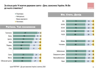 65
69
73
58
60
68
74
79
87
27
23
20
31
31
24
19
16
8
3
4
4
4
3
3
4
3
3
5
5
4
7
6
5
3
2
2
Обласний центр
Міста
Села
Схід
Південь
Київ
Центр
Захід
Галичина
Позитивно
Нейтрально
Важко вiдповiсти
Негативно
група РЕЙТИНГ | До дня захисника України | жовтень 2020 8
68
69
71
72
68
70
66
66
70
69
71
22
25
24
22
23
23
29
26
22
24
19
3
2
1
2
4
3
1
4
3
3
5
8
4
4
5
5
4
4
4
5
4
5
Бiднi
Малозабезпеченi
Середнього рiвня
Забезпеченi
Чоловіки
Жінки
18-29
30-39
40-49
50-59
60+
Вік. Стать. Дохід
За кілька днів 14 жовтня державне свято – День захисника України. Як Ви
до нього ставитесь?
Регіони. Тип поселення
 