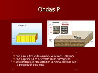 Ondas P
Son las que transmiten a mayor velocidad: 6-10 km/s
Son las primeras en detectarse en los sismógrafos
Las partículas de roca vibran en la misma dirección que
la propagación de la onda
 