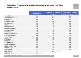 Спеціальний проект групи Рейтинг "ПОРТРЕТИ РЕГІОНІВ". Дніпропетровська область | грудень 2018 13
Серед усіх, %
Серед тих, хто має намір
голосувати
Серед тих, хто має намір
голосувати та визначився
ТИМОШЕНКО Юлiя 13,2 16,0 21,8
ЗЕЛЕНСЬКИЙ Володимир 11,4 12,5 17,0
БОЙКО Юрiй 8,9 10,2 14,0
ПОРОШЕНКО Петро 5,1 6,4 8,8
МУРАЄВ Євгенiй 3,5 4,4 6,0
ЛЯШКО Олег 3,3 3,8 5,2
ГРИЦЕНКО Анатолiй 2,6 3,4 4,7
ШЕВЧЕНКО Олександр 1,8 2,1 2,8
РАБIНОВИЧ Вадим 1,5 2,0 2,7
ВАКАРЧУК Святослав 1,5 1,7 2,4
НАЛИВАЙЧЕНКО Валентин 0,4 0,6 0,8
ДОБРОДОМОВ Дмитро 0,4 0,5 0,7
ТАРУТА Сергiй 0,4 0,5 0,7
ЯРОШ Дмитро 0,4 0,5 0,7
БIЛЕЦЬКИЙ Андрiй 0,3 0,4 0,6
ЯЦЕНЮК Арсенiй 0,3 0,4 0,6
БЕЗСМЕРТНИЙ Роман 0,3 0,4 0,5
КОШУЛИНСЬКИЙ Руслан 0,4 0,4 0,5
САДОВИЙ Андрiй 0,2 0,2 0,2
Iнший кандидат 7,0 6,8 9,3
Важко вiдповiсти 25,1 26,8
Не брали б участi 11,9
Якби вибори Президента України відбулися б наступної неділі, то як би Ви
проголосували?
 