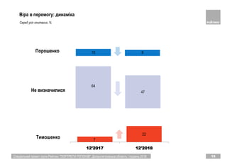 Спеціальний проект групи Рейтинг "ПОРТРЕТИ РЕГІОНІВ". Дніпропетровська область | грудень 2018 15
64
47
Віра в перемогу: динаміка
10 9
Серед усіх опитаних, %
7
22
12'2017 12'2018
Порошенко
Не визначилися
Тимошенко
 