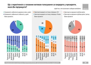 Спеціальний проект групи Рейтинг "ПОРТРЕТИ РЕГІОНІВ". Дніпропетровська область | грудень 2018 20
Що з переліченого є головним мотивом голосування за кандидата у президенти,
якого Ви підтримуєте?
36
58
6
Спроможність забезпечити радикальні зміни у країні
Спроможність забезпечити стабільність у країні
Важко відповісти
49 44 39 37 37
26
13
34 41 35
6 8
5 4 7
6
10
3
5
7
45 48 56 59 56
67
76
63
54 58
Порошенко
Гриценко
Зеленський
Тимошенко
Ляшко
Бойко
Мураєв
18-35
36-50
51+
85 77
65 61 54
21 20
62
52 50
10
18
21
18
17
30 31
21
20 24
5 5
14 21 29
50 49
17
27 26
Порошенко
Гриценко
Зеленський
Тимошенко
Ляшко
Мураєв
Бойко
18-35
36-50
51+
76 69 67 65 64 63 60 65 59 64
1
3 8
3 11 5 5 4 10 7
23 28 25 32 25 32 34 31 31 29
Гриценко
Ляшко
Порошенко
Мураєв
Тимошенко
Бойко
Зеленський
18-35
36-50
51+
5424
22
Орієнтація кандидата на тіснішу співпрацю з ЄС
Орієнтація кандидата на тіснішу співпрацю з Росією
Важко відповісти
63
30
7
Орієнтація на вирішення проблем країни
Орієнтація на вирішення проблем країни і регіону
Важко відповісти
серед тих, хто визначився з вибором кандидата
 