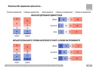 17
13
19
23
24
28
9
11
8
8
15
14
43
37
31
Села
Інші міста
Дніпро
1
4
8
22
18
28
21
22
11
9
16
17
47
40
36
Села
Інші міста
Дніпро
Цілком задоволений Швидше задоволений Важко відповісти Швидше не задоволений Зовсім не задоволений
Спеціальний проект групи Рейтинг "ПОРТРЕТИ РЕГІОНІВ". Дніпропетровська область | грудень 2018 27
2 5
28 22
14 18
37
15
19
40
12'2017 12'2018
Наскільки Ви задоволені діяльністю…
ОБЛАСНОЇ ДЕРЖАВНОЇ АДМІНІСТРАЦІЇ
МІСЬКОГО/СІЛЬСЬКОГО ГОЛОВИ НАСЕЛЕНОГО ПУНКТУ, В ЯКОМУ ВИ ПРОЖИВАЄТЕ
6 16
33
25
9 10
33
14
19
36
12'2017 12'2018
 