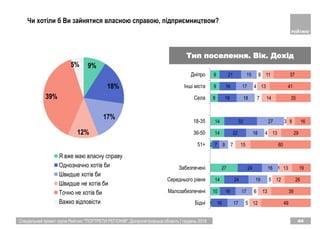 9%
18%
17%
12%
39%
5%
Я вже маю власну справу
Однозначно хотів би
Швидше хотів би
Швидше не хотів би
Точно не хотів би
Важко відповісти
Спеціальний проект групи Рейтинг "ПОРТРЕТИ РЕГІОНІВ". Дніпропетровська область | грудень 2018 44
Чи хотіли б Ви зайнятися власною справою, підприємництвом?
Тип поселення. Вік. Дохід
1
10
14
27
2
14
14
8
9
9
16
16
24
24
7
22
32
19
16
21
17
17
19
16
9
18
27
18
17
15
5
6
5
1
7
4
3
7
4
6
12
13
12
13
15
13
8
14
13
11
49
39
26
19
60
29
16
35
41
37
Бiднi
Малозабезпеченi
Середнього рiвня
Забезпеченi
51+
36-50
18-35
Села
Інші міста
Дніпро
 