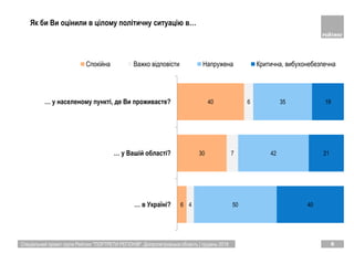 Спеціальний проект групи Рейтинг "ПОРТРЕТИ РЕГІОНІВ". Дніпропетровська область | грудень 2018 6
6
30
40
4
7
6
50
42
35
40
21
19
… в Україні?
… у Вашій області?
… у населеному пункті, де Ви проживаєте?
Спокійна Важко відповісти Напружена Критична, вибухонебезпечна
Як би Ви оцінили в цілому політичну ситуацію в…
 