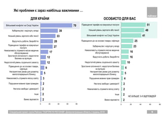 2
2
2
2
3
5
9
12
12
17
27
28
33
39
70
0 20 40 60 80
Важко вiдповiсти
Iнше
Нестача свободи i демократiї
Порушення мовних прав громадян
Неможливiсть отримати якiсну освiту
Несприятливi умови для розвитку
малого/середнього бiзнесу
Пiдвищення цiн на основнi товари,
iнфляцiя
Недостатнiй рiвень соцiального захисту
Зростання злочинностi, недостатня
безпека на вулицях
Неможливiсть отримати якiсне медичне
обслуговування
Пiдвищення тарифiв на комунальнi
послуги
Вiдсутнiсть роботи, безробiття
Низький рiвень зарплати або пенсiї
Хабарництво i корупцiя у владi
Вiйськовий конфлiкт на Сходi України
2
2
2
2
4
5
6
10
16
16
23
25
41
48
51
0 20 40 60 80
Важко вiдповiсти
Iнше
Неможливiсть отримати якiсну освiту
Нестача свободи i демократiї
Порушення мовних прав громадян
Несприятливi умови для розвитку
малого/середнього бiзнесу
Зростання злочинностi, недостатня безпека
на вулицях
Недостатнiй рiвень соцiального захисту
Вiдсутнiсть роботи, безробiття
Неможливiсть отримати якiсне медичне
обслуговування
Хабарництво i корупцiя у владi
Пiдвищення цiн на основнi товари, iнфляцiя
Вiйськовий конфлiкт на Сходi України
Низький рiвень зарплати або пенсiї
Пiдвищення тарифiв на комунальнi послуги
9Спеціальний проект групи Рейтинг "ПОРТРЕТИ РЕГІОНІВ". Дніпропетровська область | грудень 2018
НЕ БІЛЬШЕ 3-Х ВІДПОВІДЕЙ
Які проблеми є зараз найбільш важливими …
ДЛЯ КРАЇНИ ОСОБИСТО ДЛЯ ВАС
 