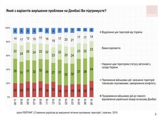 група РЕЙТИНГ | Ставлення українців до вирішення питання окупованих територій | жовтень 2019
5
Який з варіантів вирішення проблеми на Донбасі Ви підтримуєте?
20 20 23 21 23 19 22 18 17 19 19 18
23
35
31
31 32 32 35 27 37
32 30
37 38
34
22
24
26 24 22 22
23
22
25 24
23 22
23
14 17 12 15 17 16
19
17 20 21
17 17 14
8 8 9 9 6 8 9 7 6 7 5 5 6
0%
20%
40%
60%
80%
100%
08`17
04'18
05'18
07'18
09'18
11'18
12'18
01'19
02'19
03'19
05'19
06'19
09`19
Відділення цих територій від України
Важко відповісти
Надання цим територіям статусу автономії у
складі України
Припинення військових дій і визнання територій
тимчасово окупованими, замороження конфлікту
Продовження військових дій до повного
відновлення української влади на всьому Донбасі
 
