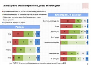 8
15
22
41
32
32
36
35
46
37
18
5
5
5
6
6
9
11
18
13
Схiд
Пiвдень
Центр
Захiд
Продовження військових дій до повного відновлення української влади
Припинення військових дій і визнання територій тимчасово окупованими
Надання цим територіям самостійності, федеративного статусу
Важко відповісти
Відділення цих територій від України
група РЕЙТИНГ | Ставлення українців до вирішення питання окупованих територій | жовтень 2019
6
23
25
3
19
29
44
53
32
32
23
39
40
30
19
19
11
64
25
13
8
7
16
26
6
12
10
13
16
10
7
5
5
7
6
5
Не голосують
Не визначилися
Опозицiйна платформа
Слуга народу
Батькiвщина
Голос
Європейська солiдарнiсть
Який з варіантів вирішення проблеми на Донбасі Ви підтримуєте?
Електоральні симпатії
Регіони
 