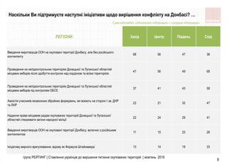 група РЕЙТИНГ | Ставлення українців до вирішення питання окупованих територій | жовтень 2019
8
РЕГІОНИ: Захiд Центр Пiвдень Схiд
Введення миротворцiв ООН на окупованi територiї Донбасу, але без росiйського
контингенту
68 56 47 36
Проведення на непiдконтрольних територiях Донецької та Луганської областей
мiсцевих виборiв пiсля здобуття контролю над кордоном та всiєю територiєю
47 56 49 68
Проведення на непiдконтрольних територiях Донецької та Луганської областей
мiсцевих виборiв пiд контролем ОБСЄ
37 41 43 58
Амнiстiя учасникiв незаконних збройних формувань, якi воюють на сторонi т.зв. ДНР
та ЛНР
22 21 32 47
Надання права мiсцевим радам окупованих територiй Донецької та Луганської
областей створювати загони народної мiлiцiї
22 24 29 41
Введення миротворцiв ООН на окупованi територiї Донбасу, включно з росiйським
контингентом
11 15 23 26
Iнiцiативу мирного врегулювання, вiдому як Формула Штайнмаєра 13 14 19 33
Сума відповідей «однозначно підтримую» і «скоріше підтримую»
Наскільки Ви підтримуєте наступні ініціативи щодо вирішення конфлікту на Донбасі? …
 