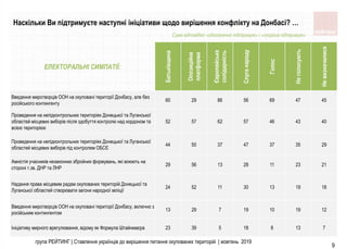 група РЕЙТИНГ | Ставлення українців до вирішення питання окупованих територій | жовтень 2019
9
ЕЛЕКТОРАЛЬНІ СИМПАТІЇ:
Батькiвщина
Опозицiйна
платформа
Європейська
солiдарнiсть
Слуганароду
Голос
Неголосують
Невизначилися
Введення миротворцiв ООН на окупованi територiї Донбасу, але без
росiйського контингенту
60 29 86 56 69 47 45
Проведення на непiдконтрольних територiях Донецької та Луганської
областей мiсцевих виборiв пiсля здобуття контролю над кордоном та
всiєю територiєю
52 57 62 57 46 43 40
Проведення на непiдконтрольних територiях Донецької та Луганської
областей мiсцевих виборiв пiд контролем ОБСЄ
44 50 37 47 37 35 29
Амнiстiя учасникiв незаконних збройних формувань, якi воюють на
сторонi т.зв. ДНР та ЛНР
29 56 13 28 11 23 21
Надання права мiсцевим радам окупованих територiй Донецької та
Луганської областей створювати загони народної мiлiцiї
24 52 11 30 13 19 18
Введення миротворцiв ООН на окупованi територiї Донбасу, включно з
росiйським контингентом
13 29 7 19 10 19 12
Iнiцiативу мирного врегулювання, вiдому як Формула Штайнмаєра 23 39 5 18 8 13 7
Наскільки Ви підтримуєте наступні ініціативи щодо вирішення конфлікту на Донбасі? …
Сума відповідей «однозначно підтримую» і «скоріше підтримую»
 