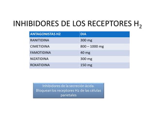 INHIBIDORES DE LOS RECEPTORES H2
 