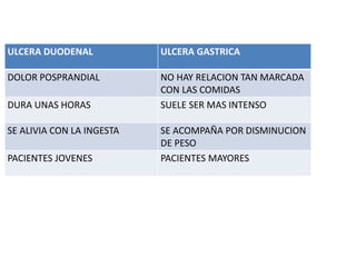 ULCERA DUODENAL ULCERA GASTRICA
DOLOR POSPRANDIAL NO HAY RELACION TAN MARCADA
CON LAS COMIDAS
DURA UNAS HORAS SUELE SER MAS INTENSO
SE ALIVIA CON LA INGESTA SE ACOMPAÑA POR DISMINUCION
DE PESO
PACIENTES JOVENES PACIENTES MAYORES
 