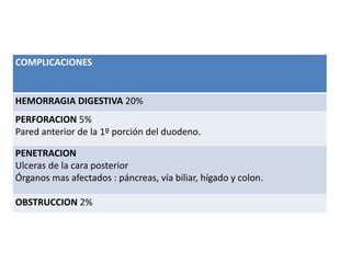COMPLICACIONES
HEMORRAGIA DIGESTIVA 20%
PERFORACION 5%
Pared anterior de la 1º porción del duodeno.
PENETRACION
Ulceras de la cara posterior
Órganos mas afectados : páncreas, vía biliar, hígado y colon.
OBSTRUCCION 2%
 