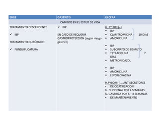 ERGE GASTRITIS ÚLCERA
CAMBIOS EN EL ESTILO DE VIDA
TRATAMIENTO DESCENDENTE
 IBP
TRATAMIENTO QURÚRGICO
 FUNDUPLICATURA
 IBP
EN CASO DE REQUERIR
GASTROPROTECCIÓN (según riesgo
gástrico)
H. PYLORI (+)
 IBP
 CLARITROMICINA 10 DIAS
 AMOXICILINA
 IBP
 SUBCINATO DE BISMUTO
 TETRACICLINA 7
DIAS
 METRONIDAZOL
 IBP
 AMOXICILINA
 LEVOFLOXACINA
H.PYLORI (-)….ANTISECRETORES
• DE CICATRIZACION
U. DUODENAL POR 4 SEMANAS
U. GASTRICA POR 6 – 8 SEMANAS
• DE MANTENIMIENTO
 