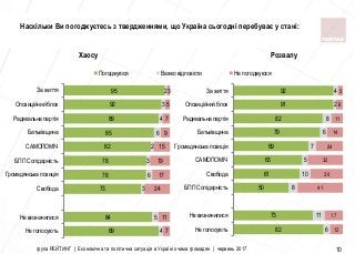 89
84
73
78
78
82
85
89
92
95
4
5
3
6
3
2
6
4
3
2
7
11
24
17
19
15
9
7
5
3
Не голосують
Не визначилися
Свобода
Громадянська позицiя
БПП Солідарність
САМОПОМIЧ
Батькiвщина
Радикальна партiя
Опозицiйний блок
За життя
Погоджуюся Важко відповісти Не погоджуюся
група РЕЙТИНГ | Економічна та політична ситуація в Україні очима громадян | червень 2017 10
Наскільки Ви погоджуєтесь з твердженнями, що Україна сьогодні перебуває у стані:
82
73
50
61
63
69
79
82
91
92
6
11
8
10
5
7
6
8
2
4
12
17
41
30
32
24
14
11
6
5
Не голосують
Не визначилися
БПП Солідарність
Свобода
САМОПОМIЧ
Громадянська позицiя
Батькiвщина
Радикальна партiя
Опозицiйний блок
За життя
Хаосу Розвалу
 