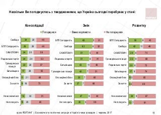 10
16
9
11
17
23
24
24
28
34
25
33
18
21
28
20
24
20
26
20
65
51
73
68
55
57
53
56
46
46
Не голосують
Не визначилися
За життя
Опозицiйний блок
Батькiвщина
Громадянська
позицiя
Радикальна партiя
САМОПОМIЧ
БПП Солідарність
Свобода
Погоджуюся Важко відповісти Не погоджуюся
35
47
27
33
42
43
51
51
62
65
5
9
7
7
7
11
8
5
6
5
59
44
66
60
51
46
41
44
32
31
Не голосують
Не визначилися
За життя
Опозицiйний блок
Громадянська позицiя
Батькiвщина
Радикальна партiя
САМОПОМIЧ
Свобода
БПП Солідарність
група РЕЙТИНГ | Економічна та політична ситуація в Україні очима громадян | червень 2017 11
Наскільки Ви погоджуєтесь з твердженнями, що Україна сьогодні перебуває у стані:
12
24
9
10
17
20
23
24
42
50
7
9
2
5
9
8
9
6
11
8
81
67
89
85
74
72
68
70
46
43
Не голосують
Не визначилися
За життя
Опозицiйний блок
Батькiвщина
Радикальна партiя
Громадянська позицiя
САМОПОМIЧ
Свобода
БПП Солідарність
Консолідації Змін Розвитку
 