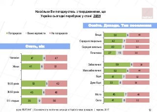 35
45
53
41
47
9
6
5
8
6
56
48
42
51
47
51 і старше
36-50 років
18-35 років
Жiнки
Чоловiки
Погоджуюся Важко вiдповiсти Не погоджуюся
група РЕЙТИНГ | Економічна та політична ситуація в Україні очима громадян | червень 2017 12
Освіта. Доходи. Тип поселення
Стать, вік
Наскільки Ви погоджуєтесь з твердженнями, що
Україна сьогодні перебуває у стані ЗМІН
41
45
33
41
50
59
27
40
42
50
8
7
8
7
6
6
15
7
7
6
52
48
59
52
44
36
58
54
51
44
Село
Мiсто
Дуже бiднi
Бiднi
Малозабезпеченi
Забезпеченi
Початкова
Середня загальна
Середня спецiальна
Вища
 