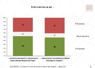 група РЕЙТИНГ | Економічна та політична ситуація в Україні очима громадян | червень 2017 14
Як Ви ставитеся до ідеї …
52 48
11
11
37 41
0%
10%
20%
30%
40%
50%
60%
70%
80%
90%
100%
… розпуску парламенту і призначення
нових виборів Верховної Ради?
… призначення позачергових виборів
Президента України?
Підтримую
Важко відповісти
Підтримую
 