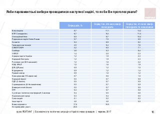 група РЕЙТИНГ | Економічна та політична ситуація в Україні очима громадян | червень 2017 16
Якби парламентські вибори проводилися наступної неділі, то як би Ви проголосували?
Серед усіх, %
Серед тих, хто має намір
голосувати
Серед тих, хто має намір
голосувати та визначився
Батькiвщина 8,7 11,1 13,2
БПП Солiдарнiсть 6,7 9,4 11,3
Опозицiйний блок 6,5 8,7 10,4
Радикальна партiя Олега Ляшка 5,7 7,5 8,9
За життя 5,4 6,9 8,2
Громадянська позицiя 4,5 6,4 7,6
САМОПОМIЧ 4,2 6,0 7,1
Свобода 3,6 5,3 6,4
УКРОП 1,4 2,0 2,3
Аграрна партiя України 1,2 1,9 2,3
Народний Контроль 1,2 1,9 2,3
Рух нових сил (М.Саакашвiлi) 1,2 1,8 2,2
НАШ КРАЙ 1,0 1,6 1,9
ДIЯ (Д.Ярош) 0,9 1,2 1,5
Вiдродження 0,9 1,2 1,4
Правий сектор 0,9 1,0 1,2
Нова держава (П.Симоненко) 0,7 0,8 1,0
Народний фронт 0,5 0,7 0,9
СДП (С.Каплін) 0,5 0,7 0,9
Справедливiсть (В.Наливайченко) 0,5 0,7 0,9
Демократичний Альянс 0,5 0,7 0,8
НРУ 0,4 0,7 0,8
Суспiльно-полiтична платформа Н.Савченко 0,4 0,5 0,6
Нацiональний корпус 0,3 0,4 0,5
Сила людей 0,1 0,2 0,2
Iнша партiя 4,6 4,6 5,5
Важко вiдповiсти 17,6 16,5
Не приймав би участi 20,5
 