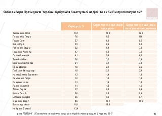 група РЕЙТИНГ | Економічна та політична ситуація в Україні очима громадян | червень 2017 19
Серед усіх, %
Серед тих, хто має намір
голосувати
Серед тих, хто має намір
голосувати та визначився
Тимошенко Юлiя 10,1 12,4 15,2
Порошенко Петро 7,6 9,5 11,6
Ляшко Олег 5,7 6,9 8,5
Бойко Юрiй 5,5 6,9 8,5
Рабiнович Вадим 5,2 6,4 7,8
Гриценко Анатолiй 4,7 5,9 7,2
Садовий Андрiй 4,1 5,4 6,6
Тягнибок Олег 2,6 3,2 3,9
Вакарчук Святослав 3,1 3,1 3,8
Ярош Дмитро 1,8 2,1 2,5
Гройсман Володимир 1,8 2,0 2,4
Наливайченко Валентин 1,3 1,4 1,8
Симоненко Петро 1,2 1,5 1,8
Савченко Надiя 1,3 1,4 1,8
Яценюк Арсенiй 1,1 1,3 1,6
Тiгiпко Сергiй 0,7 0,8 0,9
Каплiн Сергiй 0,6 0,8 0,9
Бiлецький Андрiй 0,5 0,6 0,7
Iнший кандидат 8,6 10,1 12,5
Важко вiдповiсти 19,1 18,3
Не брали б участi 13,4
Якби вибори Президента України відбулися б наступної неділі, то як би Ви проголосували?
 