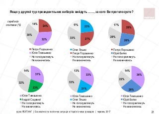 24%
32%
30%
14%
Петро Порошенко
Юлiя Тимошенко
Не голосуватимуть
Не визначились
23%
27%33%
17%
Олег Ляшко
Петро Порошенко
Не голосуватимуть
Не визначились
28%
26%
29%
17%
Петро Порошенко
Юрiй Бойко
Не голосуватимуть
Не визначились
31%
23%
32%
14%
Юлiя Тимошенко
Андрiй Садовий
Не голосуватимуть
Не визначились
33%
21%
33%
13%
Юлiя Тимошенко
Олег Ляшко
Не голосуватимуть
Не визначились
36%
28%
22%
14%
Юлiя Тимошенко
Юрiй Бойко
Не голосуватимуть
Не визначились
Якщо у другий тур президентських виборів вийдуть ……, за кого Ви проголосуєте?
серед всіх
опитаних (%)
група РЕЙТИНГ | Економічна та політична ситуація в Україні очима громадян | червень 2017 21
 