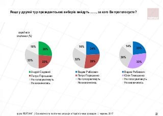 26%
23%33%
18%
Андрій Садовий
Петро Порошенко
Не голосуватимуть
Не визначились
24%
28%
32%
16%
Вадим Рабінович
Петро Порошенко
Не голосуватимуть
Не визначились
23%
33%
30%
14%
Вадим Рабінович
Юлія Тимошенко
Не голосуватимуть
Не визначились
Якщо у другий тур президентських виборів вийдуть ……, за кого Ви проголосуєте?
серед всіх
опитаних (%)
група РЕЙТИНГ | Економічна та політична ситуація в Україні очима громадян | червень 2017 22
 