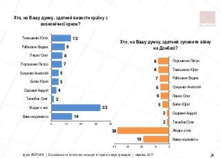 група РЕЙТИНГ | Економічна та політична ситуація в Україні очима громадян | червень 2017 24
Хто, на Вашу думку, здатний вивести країну з
економічної кризи?
Хто, на Вашу думку, здатний зупинити війну
на Донбасі?
19
38
2
2
5
6
6
7
8
8
010203040
Важко вiдповiсти
Жоден з них
Тягнибок Олег
Садовий Андрiй
Бойко Юрiй
Ляшко Олег
Гриценко Анатолiй
Рабiнович Вадим
Тимошенко Юлiя
Порошенко Петро
14
33
2
4
5
5
7
8
9
13
0 10 20 30 40
Важко вiдповiсти
Жоден з них
Тягнибок Олег
Садовий Андрiй
Бойко Юрiй
Гриценко Анатолiй
Порошенко Петро
Ляшко Олег
Рабiнович Вадим
Тимошенко Юлiя
 