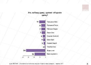 група РЕЙТИНГ | Економічна та політична ситуація в Україні очима громадян | червень 2017 25
Хто, на Вашу думку, здатний об’єднати
країну?
19
34
2
3
4
5
7
7
8
11
010203040
Важко вiдповiсти
Жоден з них
Тягнибок Олег
Садовий Андрiй
Бойко Юрiй
Гриценко Анатолiй
Ляшко Олег
Рабiнович Вадим
Порошенко Петро
Тимошенко Юлiя
 