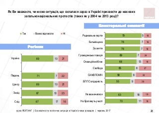 67
67
69
71
69
17
10
10
7
10
16
23
21
22
21
Схiд
Захiд
Центр
Пiвдень
Україна
Так Важко відповісти Ні
група РЕЙТИНГ | Економічна та політична ситуація в Україні очима громадян | червень 2017 28
Електоральні симпатії
Регіони
Як Ви вважаєте, чи може ситуація, що склалася зараз в Україні призвести до масових
загальнонаціональних протестів (таких як у 2004 чи 2013 році)?
70
63
55
58
65
68
69
76
76
79
11
18
9
8
8
13
7
7
7
5
19
19
36
33
27
19
24
18
16
16
Не братимуть участі
Не визначилися
БПП Солідарність
САМОПОМIЧ
Свобода
Опозицiйний блок
Громадянська позицiя
За життя
Батькiвщина
Радикальна партiя
 