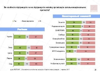 36
38
43
45
41
19
8
10
13
12
45
54
47
42
47
Схiд
Пiвдень
Центр
Захiд
Україна
Так Важко відповісти Ні
група РЕЙТИНГ | Економічна та політична ситуація в Україні очима громадян | червень 2017 29
Електоральні симпатії
Регіони
Ви особисто підтримуєте чи не підтримуєте негайну організацію загальнонаціональних
протестів?
38
36
26
39
44
45
45
48
52
54
12
16
11
9
12
12
7
8
9
14
51
48
64
52
44
43
48
44
39
32
Не братимуть участі
Не визначилися
БПП Солідарність
Громадянська позицiя
Батькiвщина
Опозицiйний блок
Свобода
САМОПОМIЧ
Радикальна партiя
За життя
 
