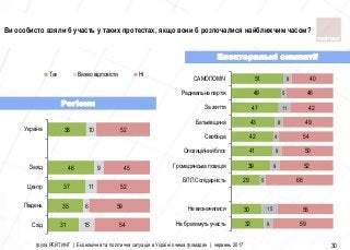 31
35
37
46
38
15
6
11
9
10
54
59
52
45
52
Схiд
Пiвдень
Центр
Захiд
Україна
Так Важко відповісти Ні
група РЕЙТИНГ | Економічна та політична ситуація в Україні очима громадян | червень 2017 30
Електоральні симпатії
Регіони
Ви особисто взяли б участь у таких протестах, якщо вони б розпочалися найближчим часом?
32
30
29
39
41
42
43
47
49
51
9
15
5
9
9
4
8
11
5
8
59
55
66
52
50
54
49
42
46
40
Не братимуть участь
Не визначилися
БПП Солiдарнiсть
Громадянська позицiя
Опозицiйний блок
Свобода
Батькiвщина
За життя
Радикальна партiя
САМОПОМIЧ
 