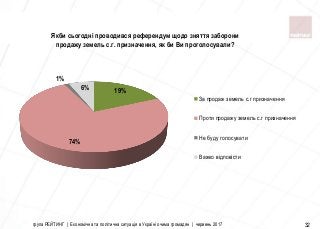 група РЕЙТИНГ | Економічна та політична ситуація в Україні очима громадян | червень 2017 32
Якби сьогодні проводився референдум щодо зняття заборони
продажу земель с.г. призначення, як би Ви проголосували?
19%
74%
1%
6%
За продаж земель с.г призначення
Проти продажу земель с.г призначення
Не буду голосувати
Важко вiдповiсти
 