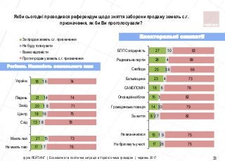 17
21
13
18
20
21
18
1
1
1
1
1
1
1
7
5
8
6
8
4
6
76
73
78
75
71
74
74
Не мають паю
Мають пай
Схiд
Центр
Захiд
Пiвдень
Україна
За продаж земель c.г. призначення
Не буду голосувати
Важко відповісти
Проти продажу земель c.г. призначення
група РЕЙТИНГ | Економічна та політична ситуація в Україні очима громадян | червень 2017 33
Електоральні симпатії
Регіони. Наявність земельного паю
Якби сьогодні проводився референдум щодо зняття заборони продажу земель с.г.
призначення, як би Ви проголосували?
17
15
8
14
15
18
23
25
26
27
2
1
2
3
3
6
9
7
3
3
6
4
6
4
10
75
75
82
79
82
76
73
66
69
63
Не братимуть участі
Не визначилися
За життя
Громадянська позицiя
Опозицiйний блок
САМОПОМIЧ
Батькiвщина
Свобода
Радикальна партiя
БПП Солідарність
 