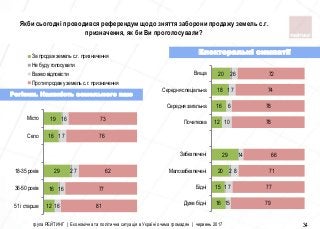 12
16
29
16
19
1
1
2
1
1
6
6
7
7
6
81
77
62
76
73
51 і старше
36-50 років
18-35 років
Село
Мiсто
За продаж земель c.г. призначення
Не буду голосувати
Важко відповісти
Проти продажу земель c.г. призначення
група РЕЙТИНГ | Економічна та політична ситуація в Україні очима громадян | червень 2017 34
Електоральні симпатії
Регіони. Наявність земельного паю
Якби сьогодні проводився референдум щодо зняття заборони продажу земель с.г.
призначення, як би Ви проголосували?
16
15
20
29
12
16
18
20
1
1
2
1
1
2
5
7
8
4
10
6
7
6
79
77
71
66
78
78
74
72
Дуже бiднi
Бiднi
Малозабезпеченi
Забезпеченi
Початкова
Середня загальна
Середня спецiальна
Вища
 