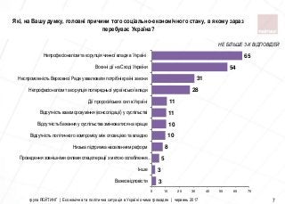 група РЕЙТИНГ | Економічна та політична ситуація в Україні очима громадян | червень 2017 7
Які, на Вашу думку, головні причини того соціально-економічного стану, в якому зараз
перебуває Україна?
3
3
5
8
10
10
11
11
28
31
54
65
0 10 20 30 40 50 60 70
Важко вiдповiсти
Iнше
Проведення зовнiшнiми силами спецоперації з метою ослаблення…
Низька пiдтримка населенням реформ
Вiдсутнiсть полiтичного компромiсу між опозицією та владою
Вiдсутнiсть бажання у суспiльства змінюватися на краще
Вiдсутнiсть взаєморозумiння (консолідації) у суспільстві
Дiї проросiйських сил в Українi
Непрофесiоналiзм та корупцiя попередньої української влади
Неспроможнiсть Верховної Ради ухвалювати потрібні країні закони
Воєннi дiї на Сходi України
Непрофесiоналiзм та корупцiя чинної влади в Україні
НЕ БІЛЬШЕ 3-Х ВІДПОВІДЕЙ
 
