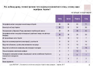 група РЕЙТИНГ | Економічна та політична ситуація в Україні очима громадян | червень 2017 8
НЕ БІЛЬШЕ 3-Х ВІДПОВІДЕЙ
Захiд Центр Пiвдень Схiд
Непрофесiоналiзм та корупцiя чинної влади в Українi 64 64 63 71
Воєннi дiї на Сходi України 60 51 54 55
Неспроможнiсть Верховної Ради ухвалювати потрiбнi країнi закони 26 24 38 42
Непрофесiоналiзм та корупцiя попередньої української влади, яка дiяла до
Майдану
36 26 25 20
Дiї проросiйських сил в Українi 14 10 12 7
Вiдсутнiсть взаєморозумiння (консолiдацiї) у суспiльствi 9 10 11 14
Вiдсутнiсть бажання у суспiльства змiнюватися на краще 11 11 10 10
Вiдсутнiсть полiтичного компромiсу мiж опозицiєю та владою 7 6 12 18
Низька пiдтримка населенням реформ 8 7 12 5
Проведення зовнiшнiми силами спецоперацiї з метою ослаблення України як
економiчного конкурента
4 4 8 7
Iнше 2 4 2 2
Важко вiдповiсти 5 4 2 2
Які, на Вашу думку, головні причини того соціально-економічного стану, в якому зараз
перебуває Україна?
 