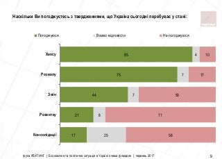 група РЕЙТИНГ | Економічна та політична ситуація в Україні очима громадян | червень 2017 9
17
21
44
75
85
25
8
7
7
4
58
71
50
17
10
Консолiдацiї
Розвитку
Змiн
Розвалу
Хаосу
Погоджуюся Важко відповісти Не погоджуюся
Наскільки Ви погоджуєтесь з твердженнями, що Україна сьогодні перебуває у стані:
 