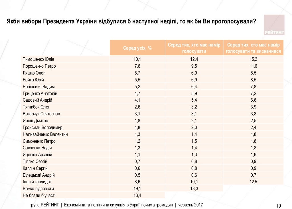 Шансы Юлии Тимошенко стать президентом Украины резко возросли — Опрос