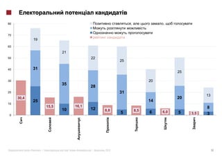 80                                                            ,              ,


70
                19
60

                                 21
50                                           22
                                                         25

40              31
                                                                                   25

30                                                                      20
                                 35
                                             28
20                                                       31
                                                                                              13
     30,4                                                                          20
                25                                                      14
10
                          15,5        16,1                                                    8
                                 10          12   8,8             8,5
                                                         5              6    6,0   5    3,5   3
 0




            «        »|                      |    2012                                             14
 