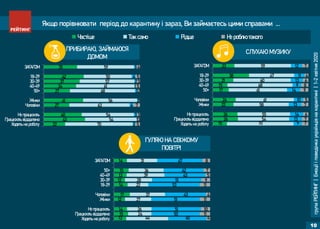 групаРЕЙТИНГ|Емоціїіповедінкаукраїнцівнакарантині|1-2квітня2020
10
22
43
40
27
41
27
34
37
42
35
70
54
54
63
56
68
61
57
50
59
2
1
3
4
2
3
1
2
4
3
5
3
3
7
1
2
5
3
5
4
Ходять на роботу
Працюють віддалено
Не працюють
Чоловіки
Жінки
50+
40-49
30-39
18-29
ЗАГАЛОМ
Частіше Так само Рідше Не роблю такого
СЛУХАЮ МУЗИКУ
Якщо порівнювати період до карантину і зараз, Ви займаєтесь цими справами ...
ПРИБИРАЮ, ЗАЙМАЮСЯ
ДОМОМ
ГУЛЯЮ НА СВІЖОМУ
ПОВІТРІ
13
15
14
12
17
14
12
13
15
14
44
24
26
27
37
22
28
39
36
31
40
50
51
51
43
53
51
43
42
47
4
11
10
11
4
11
9
5
7
8
Ходять на роботу
Працюють віддалено
Не працюють
Жінки
Чоловіки
18-29
30-39
40-49
50+
ЗАГАЛОМ
15
26
26
22
24
17
15
21
38
23
70
54
55
58
61
61
68
60
47
59
9
13
14
13
10
14
9
13
11
12
7
7
6
7
5
9
8
6
4
7
Ходять на роботу
Працюють віддалено
Не працюють
Жінки
Чоловіки
50+
40-49
30-39
18-29
ЗАГАЛОМ
 