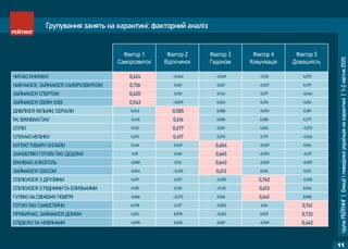 групаРЕЙТИНГ|Емоціїіповедінкаукраїнцівнакарантині|1-2квітня2020
11
Групування занять на карантині: факторний аналіз
Фактор 1
Саморозвиток
Фактор 2
Відпочинок
Фактор 3
Гедонізм
Фактор 4
Комунікація
Фактор 5
Домашність
ЧИТАЮ КНИЖКИ 0,624 -0,044 -0,049 -0,116 0,075
НАВЧАЮСЯ, ЗАЙМАЮСЯ САМОРОЗВИТКОМ 0,736 0,169 0,027 -0,027 0,079
ЗАЙМАЮСЯ СПОРТОМ 0,620 0,120 0,143 0,071 -0,046
ЗАЙМАЮСЯ СВОЇМ ХОБІ 0,543 -0,039 0,024 0,310 0,016
ДИВЛЮСЯ ФІЛЬМИ, СЕРІАЛИ 0,043 0,585 0,088 -0,094 0,189
ЇМ, ВЖИВАЮ ЇЖУ -0,145 0,616 0,085 0,085 0,277
СПЛЮ 0,135 0,677 0,001 0,062 -0,072
СЛУХАЮ МУЗИКУ 0,293 0,417 0,073 0,179 -0,026
КУПУЮ ТОВАРИ ОНЛАЙН 0,148 0,049 0,604 -0,029 0,016
ЗАМОВЛЯЮ ГОТОВУ ЇЖУ ДОДОМУ 0,09 0,168 0,665 -0,053 -0,071
ВЖИВАЮ АЛКОГОЛЬ -0,082 0,112 0,643 -0,025 -0,007
ЗАЙМАЮСЯ СЕКСОМ -0,024 -0,225 0,613 0,104 0,213
СПІЛКУЮСЯ З ДРУЗЯМИ 0,019 0,157 -0,005 0,762 -0,055
СПІЛКУЮСЯ З РІДНИМИ ТА БЛИЗЬКИМИ 0,105 0,312 -0,133 0,613 0,034
ГУЛЯЮ НА СВІЖОМУ ПОВІТРІ -0,006 -0,273 0,066 0,641 0,008
ГОТУЮ ЇЖУ САМОСТІЙНО 0,078 0,127 -0,003 0,04 0,741
ПРИБИРАЮ, ЗАЙМАЮСЯ ДОМОМ 0,212 0,078 -0,022 0,037 0,732
СЛІДКУЮ ЗА НОВИНАМИ -0,098 0,028 0,067 -0,069 0,462
 