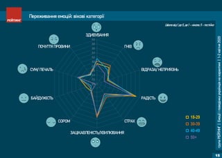 групаРЕЙТИНГ|Емоціїіповедінкаукраїнцівнакарантині|1-2квітня2020
15
Переживання емоцій: вікові категорії
2,0
2,2
2,4
2,6
2,8
3,0
3,2
3,4
3,6
3,8
4,0
ЗДИВУВАННЯ
ГНІВ
ВІДРАЗА/ НЕПРИЯЗНЬ
РАДІСТЬ
СТРАХ
ЗАЦІКАВЛЕНІСТЬ/ХВИЛЮВАННЯ
СОРОМ
БАЙДУЖІСТЬ
СУМ/ ПЕЧАЛЬ
ПОЧУТТЯ ПРОВИНИ
18-29
30-39
40-49
50+
Шкала від 1 до 5, де 1 – ніколи, 5 - постійно
 