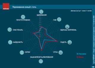 групаРЕЙТИНГ|Емоціїіповедінкаукраїнцівнакарантині|1-2квітня2020
16
2,0
2,2
2,4
2,6
2,8
3,0
3,2
3,4
3,6
3,8
4,0
ЗДИВУВАННЯ
ГНІВ
ВІДРАЗА/ НЕПРИЯЗНЬ
РАДІСТЬ
СТРАХ
ЗАЦІКАВЛЕНІСТЬ/ХВИЛЮВАННЯ
СОРОМ
БАЙДУЖІСТЬ
СУМ/ ПЕЧАЛЬ
ПОЧУТТЯ ПРОВИНИ
Чоловіки
Жінки
Переживання емоцій: стать
Шкала від 1 до 5, де 1 – ніколи, 5 - постійно
 