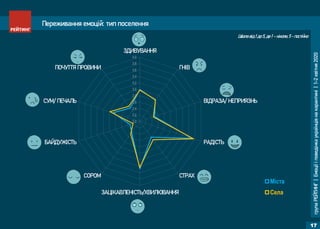 групаРЕЙТИНГ|Емоціїіповедінкаукраїнцівнакарантині|1-2квітня2020
17
2,0
2,2
2,4
2,6
2,8
3,0
3,2
3,4
3,6
3,8
4,0
ЗДИВУВАННЯ
ГНІВ
ВІДРАЗА/ НЕПРИЯЗНЬ
РАДІСТЬ
СТРАХ
ЗАЦІКАВЛЕНІСТЬ/ХВИЛЮВАННЯ
СОРОМ
БАЙДУЖІСТЬ
СУМ/ ПЕЧАЛЬ
ПОЧУТТЯ ПРОВИНИ
Міста
Села
Переживання емоцій: тип поселення
Шкала від 1 до 5, де 1 – ніколи, 5 - постійно
 