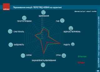 групаРЕЙТИНГ|Емоціїіповедінкаукраїнцівнакарантині|1-2квітня2020
20
Переживання емоцій: ПЕРЕГЛЯД НОВИН на карантині
2,0
2,2
2,4
2,6
2,8
3,0
3,2
3,4
3,6
3,8
4,0
ЗДИВУВАННЯ
ГНІВ
ВІДРАЗА/ НЕПРИЯЗНЬ
РАДІСТЬ
СТРАХ
ЗАЦІКАВЛЕНІСТЬ/ХВИЛЮВАННЯ
СОРОМ
БАЙДУЖІСТЬ
СУМ/ ПЕЧАЛЬ
ПОЧУТТЯ ПРОВИНИ
Частіше
Рідше
Шкала від 1 до 5, де 1 – ніколи, 5 - постійно
 