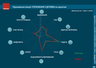 групаРЕЙТИНГ|Емоціїіповедінкаукраїнцівнакарантині|1-2квітня2020
22
Переживання емоцій: СПІЛКУВАННЯ З ДРУЗЯМИ на карантині
2,0
2,2
2,4
2,6
2,8
3,0
3,2
3,4
3,6
3,8
4,0
ЗДИВУВАННЯ
ГНІВ
ВІДРАЗА/ НЕПРИЯЗНЬ
РАДІСТЬ
СТРАХ
ЗАЦІКАВЛЕНІСТЬ/ХВИЛЮВАННЯ
СОРОМ
БАЙДУЖІСТЬ
СУМ/ ПЕЧАЛЬ
ПОЧУТТЯ ПРОВИНИ
Частіше
Рідше
Шкала від 1 до 5, де 1 – ніколи, 5 - постійно
 