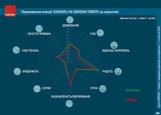 групаРЕЙТИНГ|Емоціїіповедінкаукраїнцівнакарантині|1-2квітня2020
24
Переживання емоцій: БУВАЮТЬ НА СВІЖОМУ ПОВІТРІ на карантині
2,0
2,2
2,4
2,6
2,8
3,0
3,2
3,4
3,6
3,8
4,0
ЗДИВУВАННЯ
ГНІВ
ВІДРАЗА/ НЕПРИЯЗНЬ
РАДІСТЬ
СТРАХ
ЗАЦІКАВЛЕНІСТЬ/ХВИЛЮВАННЯ
СОРОМ
БАЙДУЖІСТЬ
СУМ/ ПЕЧАЛЬ
ПОЧУТТЯ ПРОВИНИ
Частіше
Рідше
Шкала від 1 до 5, де 1 – ніколи, 5 - постійно
 